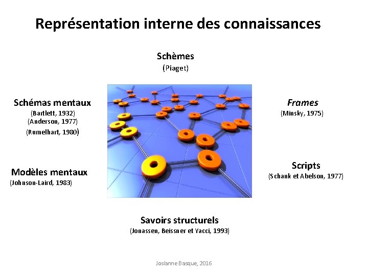 Représentation interne des connaissances Schèmes (Piaget) Schémas mentaux Frames (Bartlett, 1932) (Anderson, 1977) (Rumelhart,