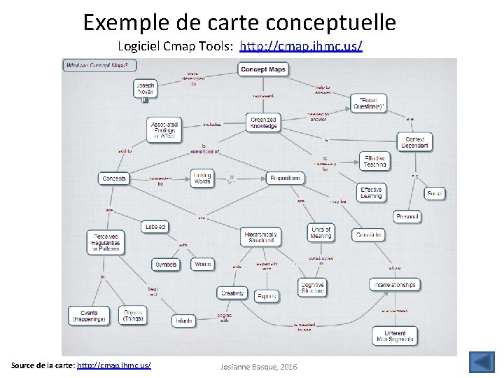 Exemple de carte conceptuelle Logiciel Cmap Tools: http: //cmap. ihmc. us/ Source de la