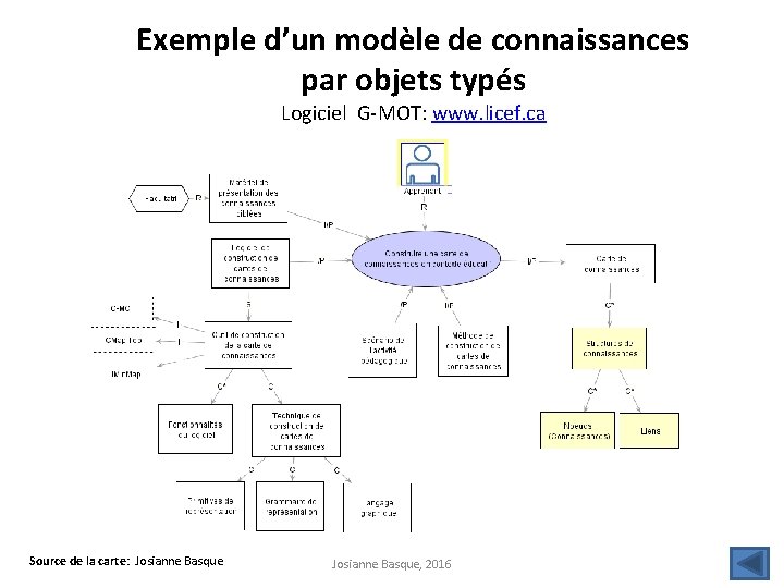 Exemple d’un modèle de connaissances par objets typés Logiciel G-MOT: www. licef. ca Source