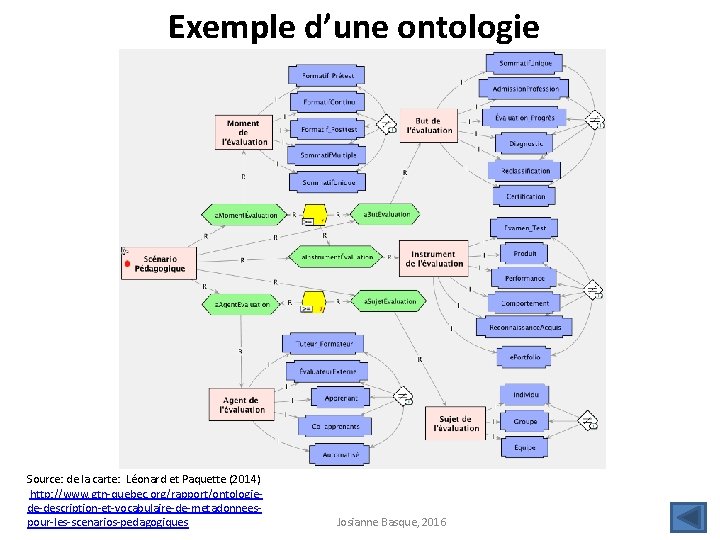 Exemple d’une ontologie Source: de la carte: Léonard et Paquette (2014) http: //www. gtn-quebec.