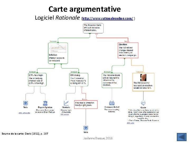 Carte argumentative Logiciel Rationale (http: //www. rationaleonline. com/ ) Source de la carte: Davis