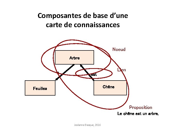 Composantes de base d’une carte de connaissances Noeud Arbre a Lien est Chêne Feuilles