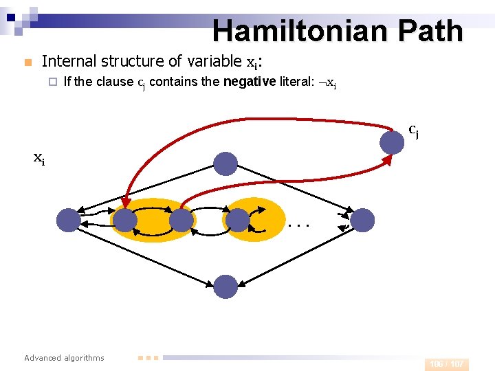 Hamiltonian Path n Internal structure of variable xi: ¨ If the clause cj contains
