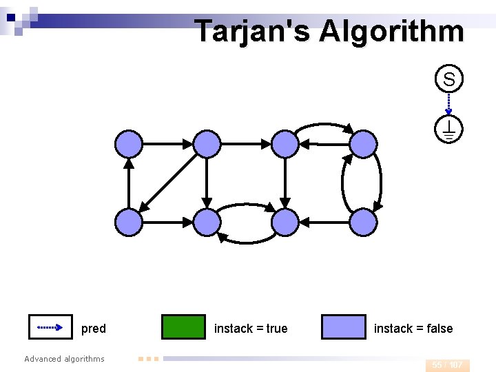 Tarjan's Algorithm S pred Advanced algorithms instack = true instack = false 55 /