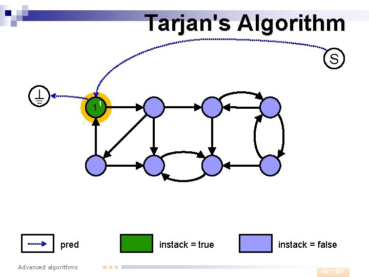 Tarjan's Algorithm S 1 pred Advanced algorithms 1 instack = true instack = false