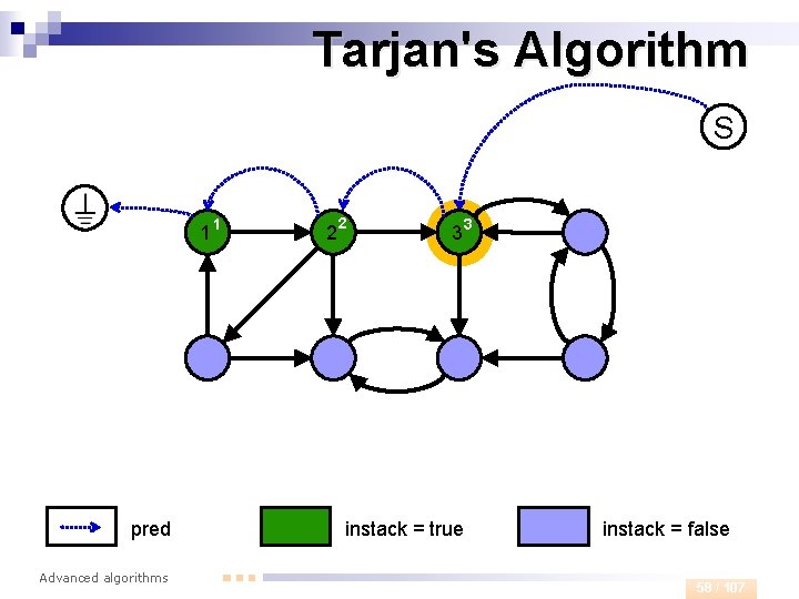 Tarjan's Algorithm S 1 pred Advanced algorithms 1 2 2 33 instack = true