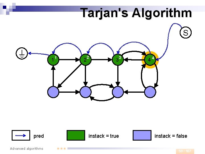 Tarjan's Algorithm S 1 pred Advanced algorithms 1 2 2 33 instack = true