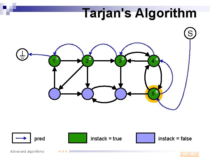 Tarjan's Algorithm S 1 1 2 2 33 44 55 pred Advanced algorithms instack