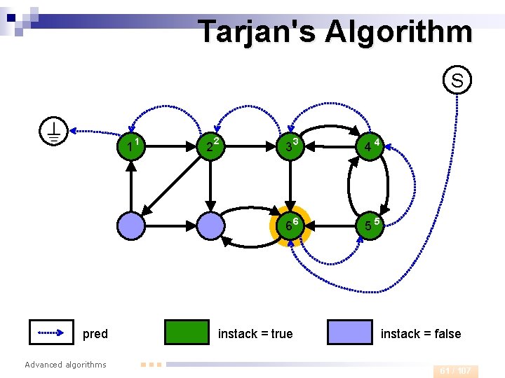Tarjan's Algorithm S 1 pred Advanced algorithms 1 2 2 33 44 66 55