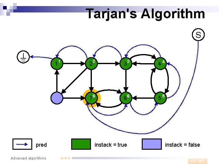 Tarjan's Algorithm S 1 pred Advanced algorithms 1 2 33 44 76 66 55