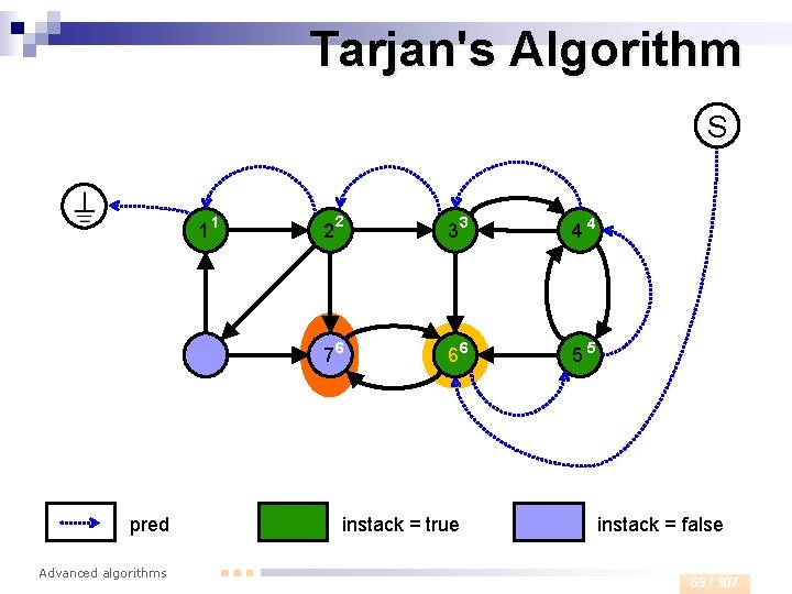 Tarjan's Algorithm S 1 pred Advanced algorithms 1 2 33 44 76 66 55