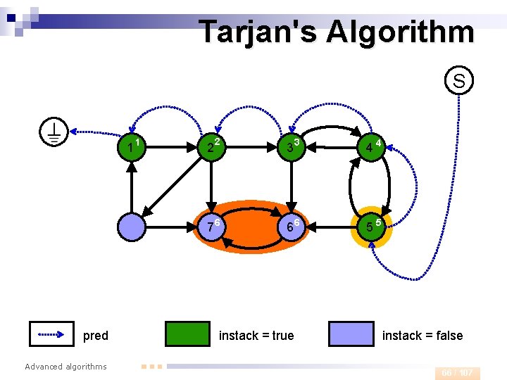 Tarjan's Algorithm S 1 pred Advanced algorithms 1 2 33 44 76 66 55
