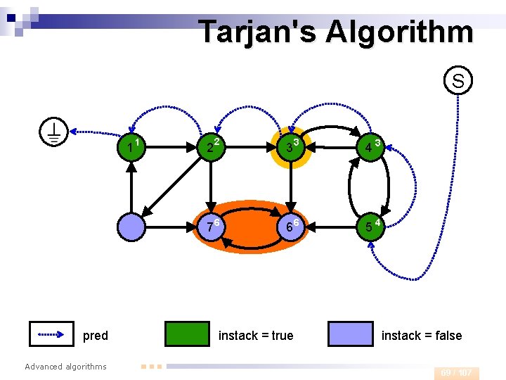 Tarjan's Algorithm S 1 pred Advanced algorithms 1 2 33 43 76 66 54