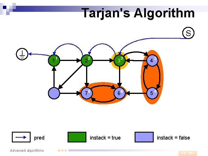 Tarjan's Algorithm S 1 pred Advanced algorithms 1 2 33 43 76 66 54