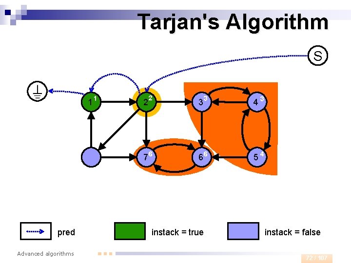 Tarjan's Algorithm S 1 pred Advanced algorithms 1 2 33 43 76 66 54