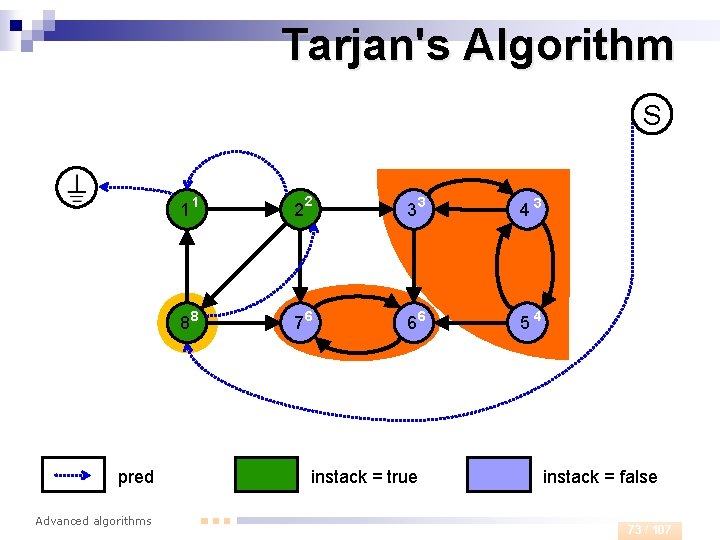 Tarjan's Algorithm S 1 1 88 pred Advanced algorithms 2 33 43 76 66