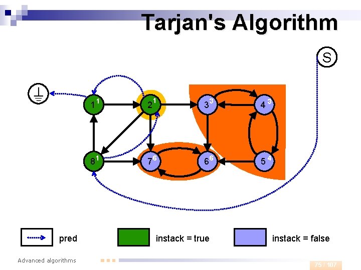 Tarjan's Algorithm S 1 1 81 pred Advanced algorithms 1 33 43 76 66