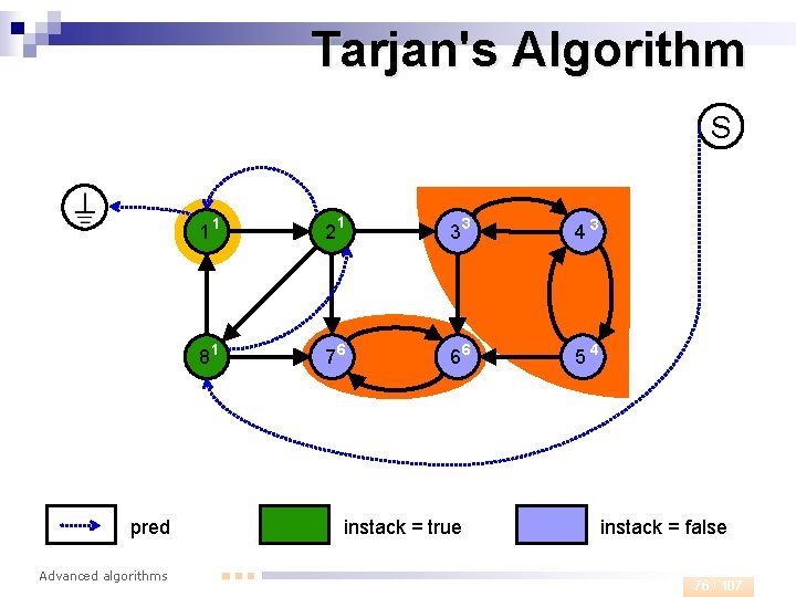 Tarjan's Algorithm S 1 1 81 pred Advanced algorithms 1 33 43 76 66