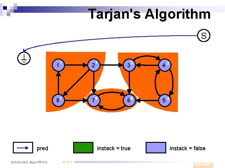 Tarjan's Algorithm S 1 1 81 pred Advanced algorithms 1 33 43 76 66