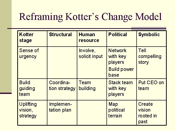 Reframing Kotter’s Change Model Kotter stage Structural Sense of urgency Human resource Political Symbolic