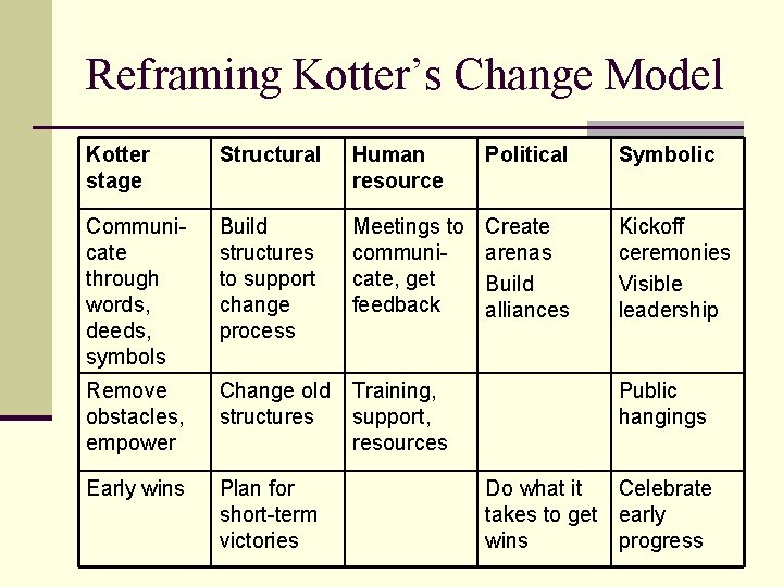 Reframing Kotter’s Change Model Kotter stage Structural Human resource Political Symbolic Communicate through words,