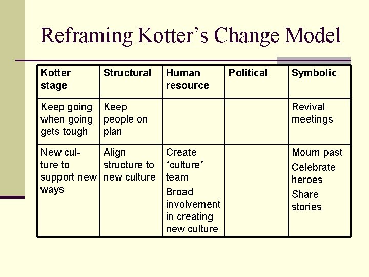 Reframing Kotter’s Change Model Kotter stage Structural Keep going when going gets tough Keep