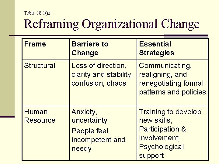 Table 18. 1(a) Reframing Organizational Change Frame Barriers to Change Essential Strategies Structural Loss