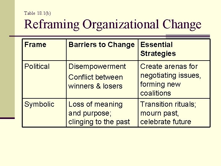 Table 18. 1(b) Reframing Organizational Change Frame Barriers to Change Essential Strategies Political Disempowerment