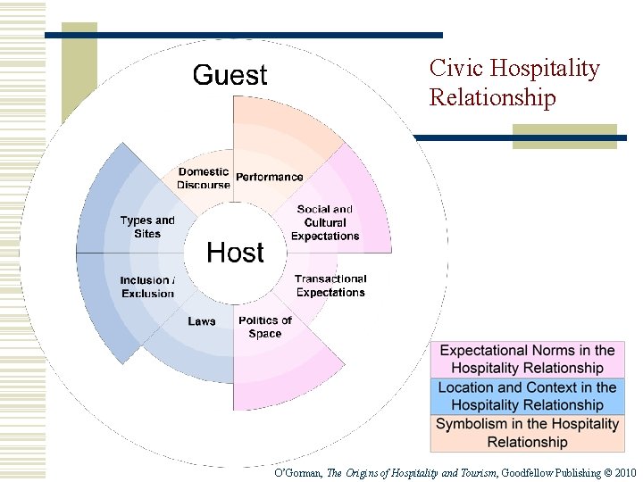 Civic Hospitality Relationship O’Gorman, The Origins of Hospitality and Tourism, Goodfellow Publishing © 2010