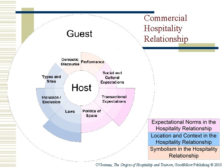 Commercial Hospitality Relationship O’Gorman, The Origins of Hospitality and Tourism, Goodfellow Publishing © 2010