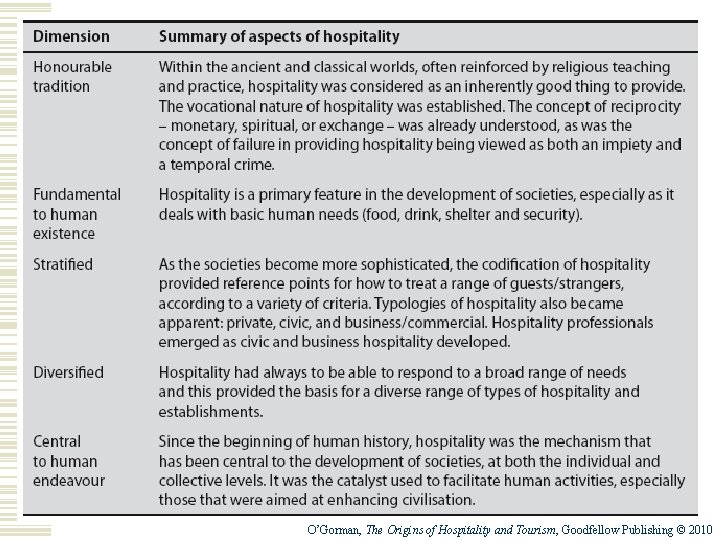 O’Gorman, The Origins of Hospitality and Tourism, Goodfellow Publishing © 2010 