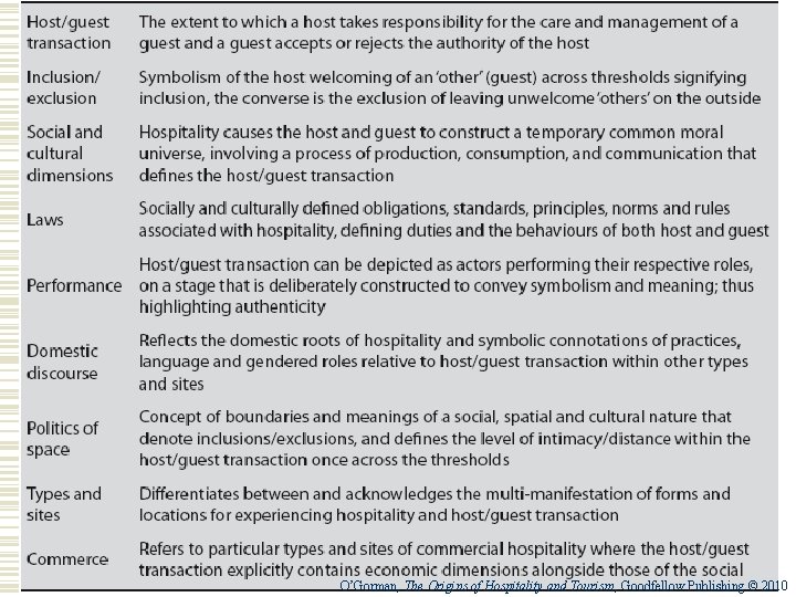 O’Gorman, The Origins of Hospitality and Tourism, Goodfellow Publishing © 2010 