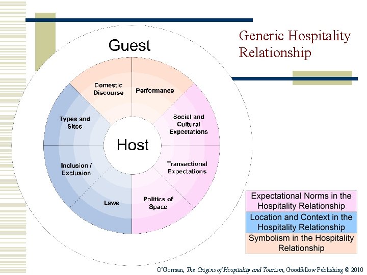Generic Hospitality Relationship O’Gorman, The Origins of Hospitality and Tourism, Goodfellow Publishing © 2010