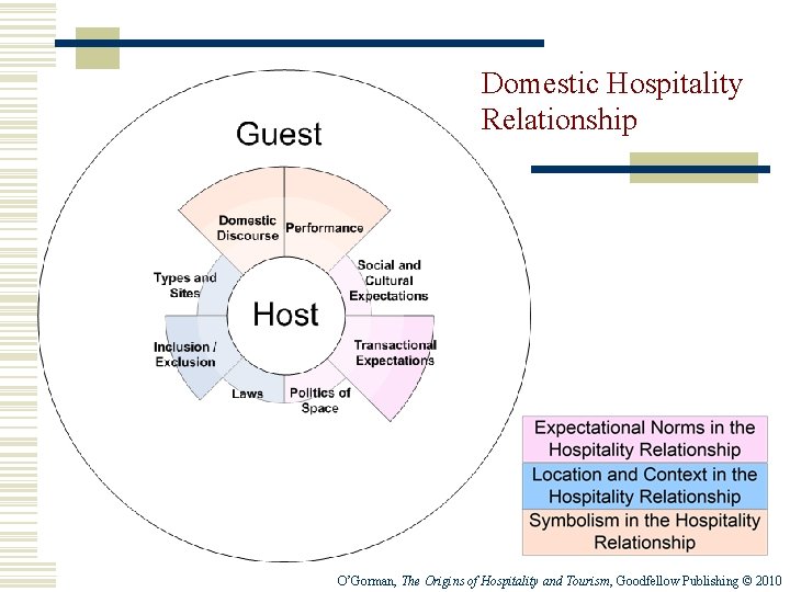 Domestic Hospitality Relationship O’Gorman, The Origins of Hospitality and Tourism, Goodfellow Publishing © 2010