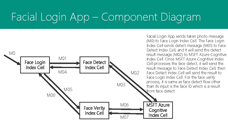 Facial Login App – Component Diagram M 01 Face Login Index Cell M 04