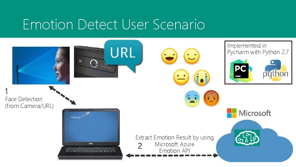Emotion Detect User Scenario Implemented in Pycharm with Python 2. 7 1 Face Detection