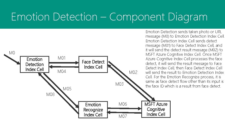 Emotion Detection – Component Diagram M 01 Emotion Detection Index Cell M 04 Face