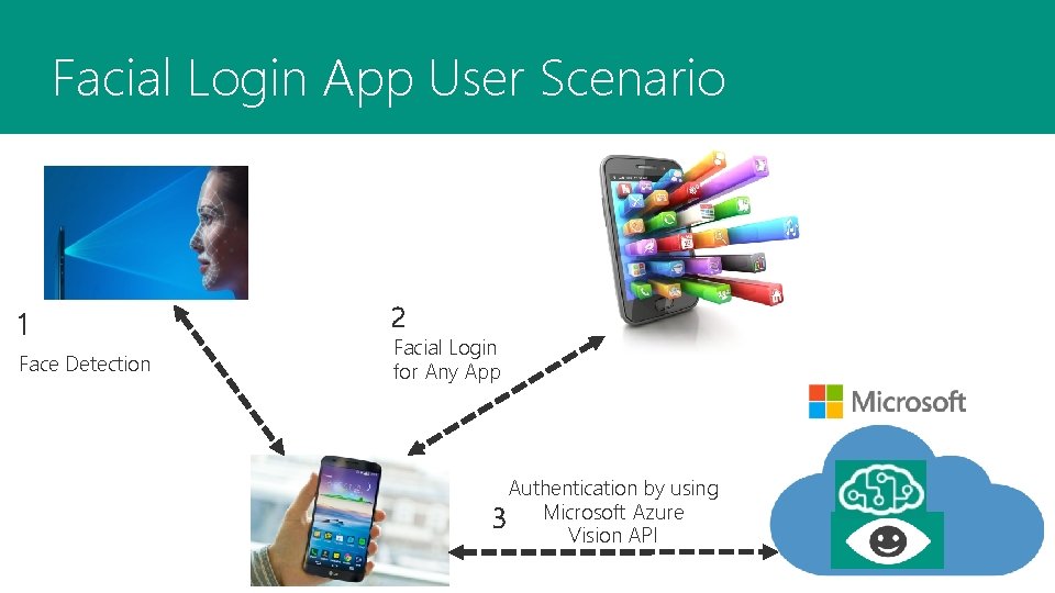 Facial Login App User Scenario 1 Face Detection 2 Facial Login for Any App