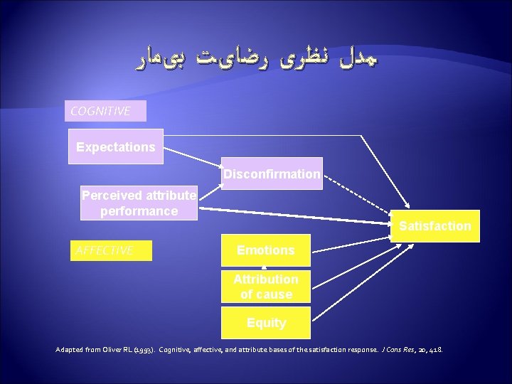  ﻣﺪﻝ ﻧﻈﺮی ﺭﺿﺎیﺖ ﺑیﻤﺎﺭ COGNITIVE Expectations Disconfirmation Perceived attribute performance Satisfaction AFFECTIVE Emotions