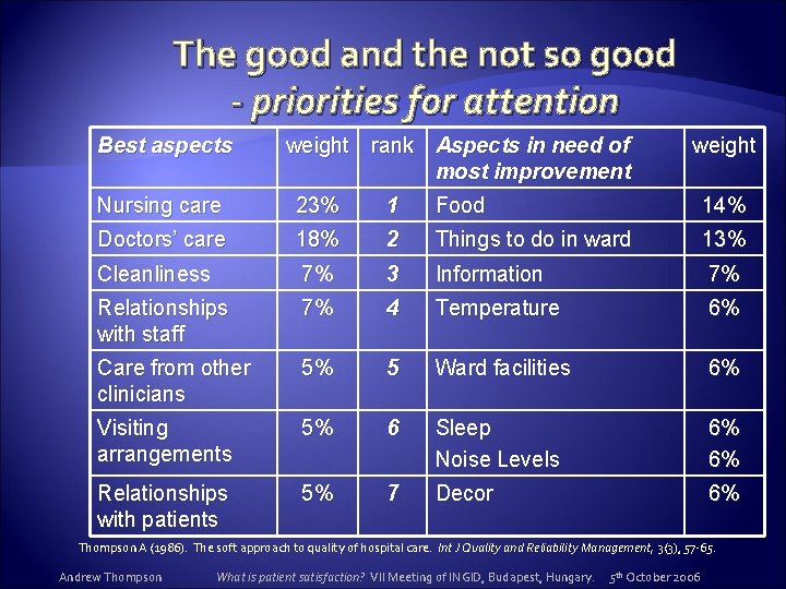 The good and the not so good - priorities for attention Best aspects weight