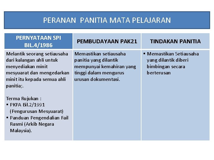 PERANAN PANITIA MATA PELAJARAN PERNYATAAN SPI BIL. 4/1986 Melantik seorang setiausaha dari kalangan ahli