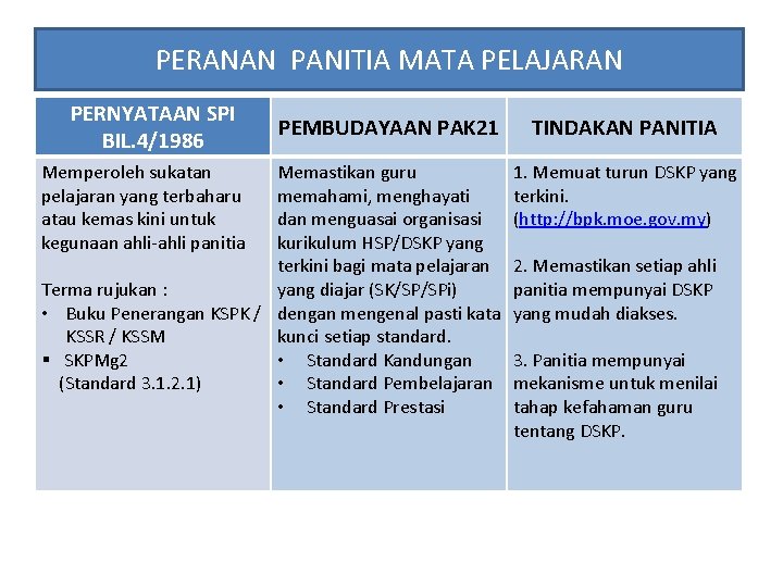 PERANAN PANITIA MATA PELAJARAN PERNYATAAN SPI BIL. 4/1986 Memperoleh sukatan pelajaran yang terbaharu atau