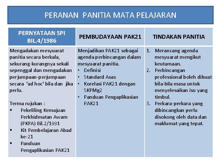 PERANAN PANITIA MATA PELAJARAN PERNYATAAN SPI BIL. 4/1986 Mengadakan mesyuarat panitia secara berkala, sekurang-kurangnya