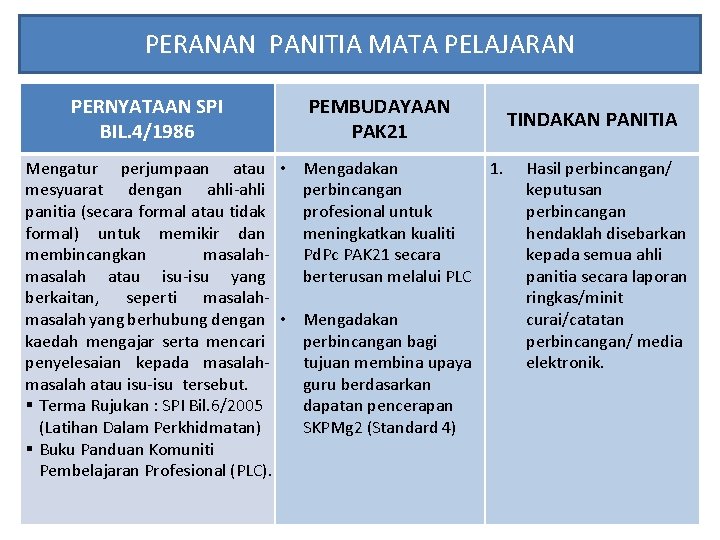 PERANAN PANITIA MATA PELAJARAN PERNYATAAN SPI BIL. 4/1986 PEMBUDAYAAN PAK 21 Mengatur perjumpaan atau