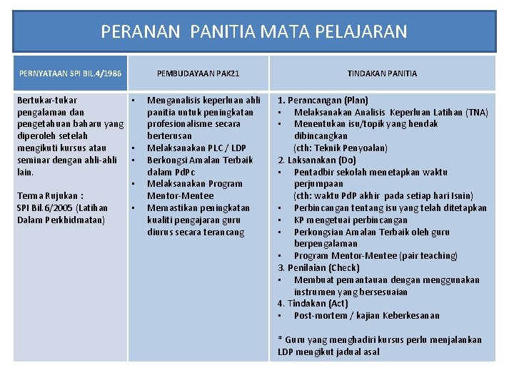 PERANAN PANITIA MATA PELAJARAN PERNYATAAN SPI BIL. 4/1986 Bertukar-tukar • pengalaman dan pengetahuan baharu