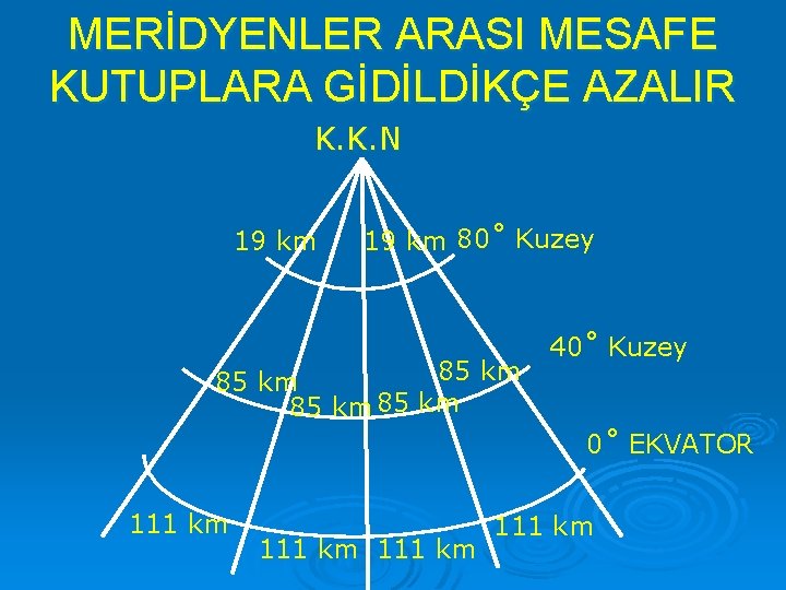 MERİDYENLER ARASI MESAFE KUTUPLARA GİDİLDİKÇE AZALIR K. K. N 19 km 80˚ Kuzey 85