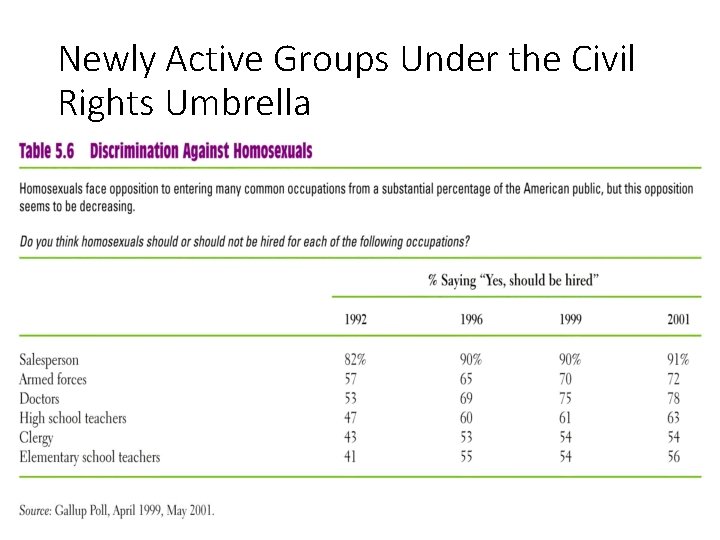 Newly Active Groups Under the Civil Rights Umbrella 