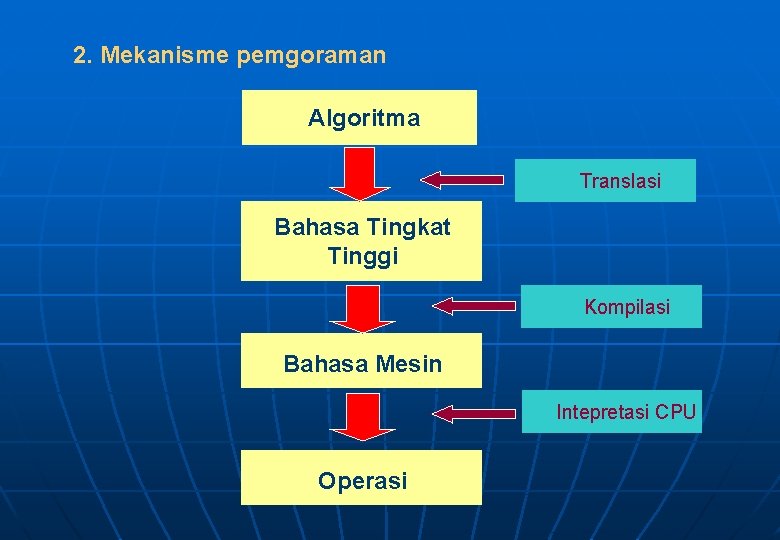 2. Mekanisme pemgoraman Algoritma Translasi Bahasa Tingkat Tinggi Kompilasi Bahasa Mesin Intepretasi CPU Operasi