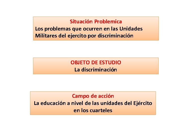 Situación Problemica Los problemas que ocurren en las Unidades Militares del ejercito por discriminación