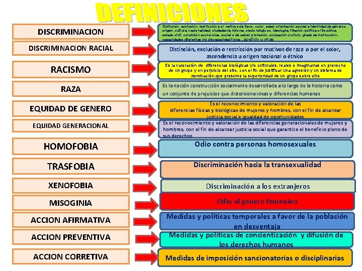 DISCRIMINACION Distinción, exclusión, restricción por motivos de Sexo, color, edad, orientación sexual e identidad